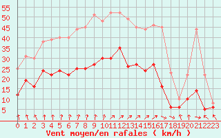 Courbe de la force du vent pour Margny-ls-Compigne (60)