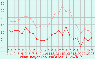 Courbe de la force du vent pour Lyon - Saint-Exupry (69)