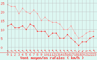 Courbe de la force du vent pour Gelbelsee