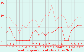 Courbe de la force du vent pour Colmar (68)