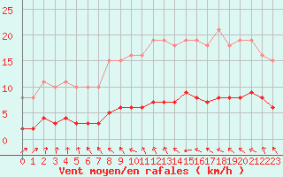 Courbe de la force du vent pour Valleroy (54)