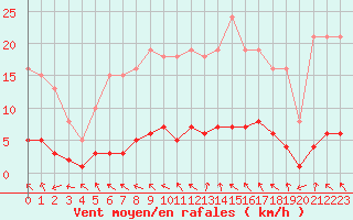 Courbe de la force du vent pour Puissalicon (34)