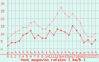 Courbe de la force du vent pour Saint-Brieuc (22)
