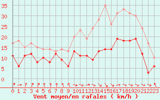 Courbe de la force du vent pour Tarbes (65)