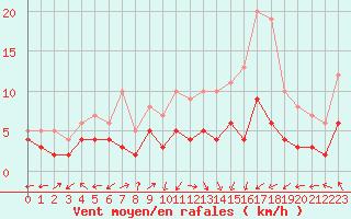 Courbe de la force du vent pour Rodez (12)