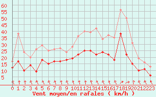 Courbe de la force du vent pour Melun (77)