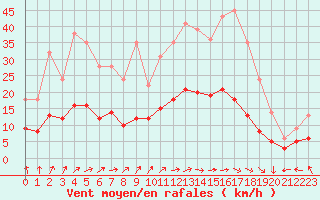 Courbe de la force du vent pour Cazats (33)