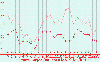 Courbe de la force du vent pour Muret (31)