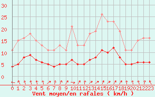 Courbe de la force du vent pour Nonaville (16)