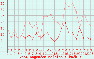 Courbe de la force du vent pour Les Attelas