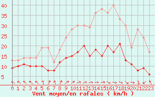 Courbe de la force du vent pour Lons-le-Saunier (39)