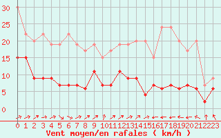 Courbe de la force du vent pour Courtelary