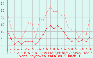 Courbe de la force du vent pour Saint-Martial-de-Vitaterne (17)