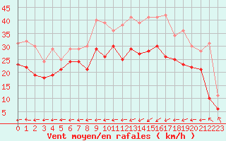 Courbe de la force du vent pour Ile de Batz (29)