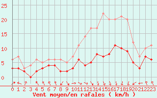 Courbe de la force du vent pour Saint-Etienne (42)