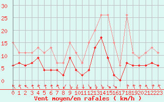 Courbe de la force du vent pour Elm