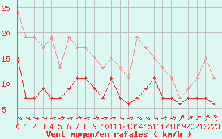 Courbe de la force du vent pour Caen (14)