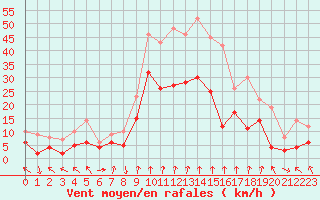 Courbe de la force du vent pour Lyon - Bron (69)
