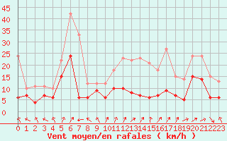 Courbe de la force du vent pour Bourges (18)