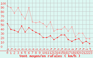 Courbe de la force du vent pour Moleson (Sw)