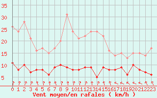 Courbe de la force du vent pour Biarritz (64)