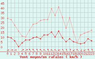 Courbe de la force du vent pour Vauvenargues (13)