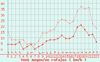 Courbe de la force du vent pour Avignon (84)