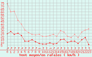 Courbe de la force du vent pour Calvi (2B)