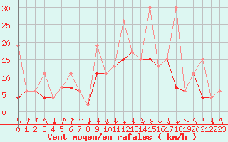 Courbe de la force du vent pour Al Hoceima