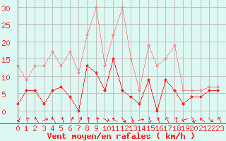 Courbe de la force du vent pour Aigle (Sw)