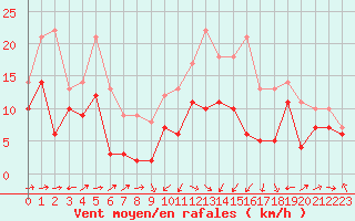 Courbe de la force du vent pour Ile Rousse (2B)