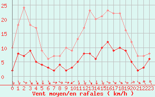 Courbe de la force du vent pour Saint-Girons (09)