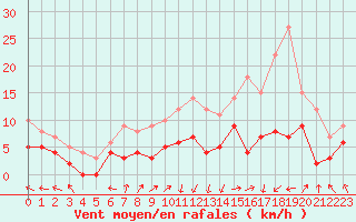 Courbe de la force du vent pour Aston - Plateau de Beille (09)