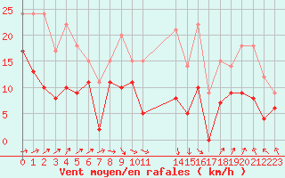 Courbe de la force du vent pour Pau (64)