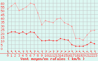 Courbe de la force du vent pour Brigueuil (16)