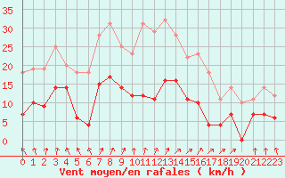 Courbe de la force du vent pour Arvidsjaur