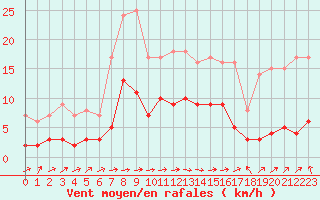 Courbe de la force du vent pour Saint-Philbert-sur-Risle (Le Rossignol) (27)