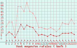 Courbe de la force du vent pour Luzinay (38)
