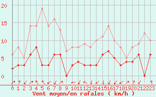 Courbe de la force du vent pour Clermont-Ferrand (63)
