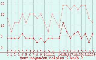 Courbe de la force du vent pour Flhli