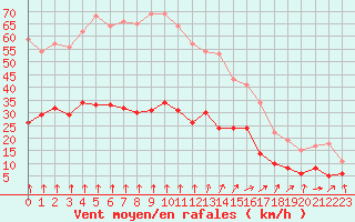 Courbe de la force du vent pour Fcamp (76)