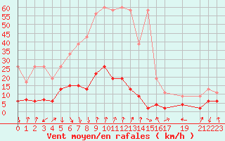 Courbe de la force du vent pour Mottec