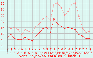 Courbe de la force du vent pour Orly (91)