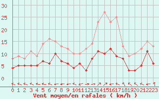 Courbe de la force du vent pour Aurillac (15)