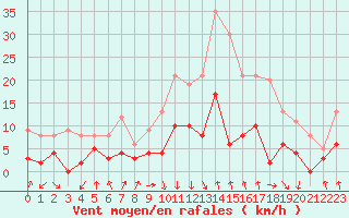 Courbe de la force du vent pour Aston - Plateau de Beille (09)