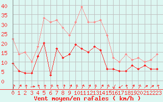 Courbe de la force du vent pour Calvi (2B)