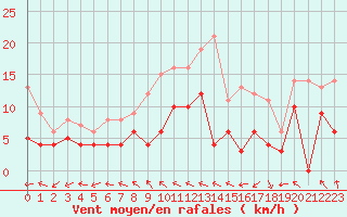 Courbe de la force du vent pour Boulleville (27)