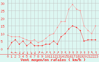 Courbe de la force du vent pour Orange (84)