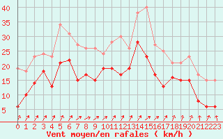 Courbe de la force du vent pour Cap de la Hague (50)