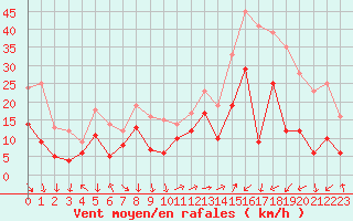 Courbe de la force du vent pour Marignane (13)